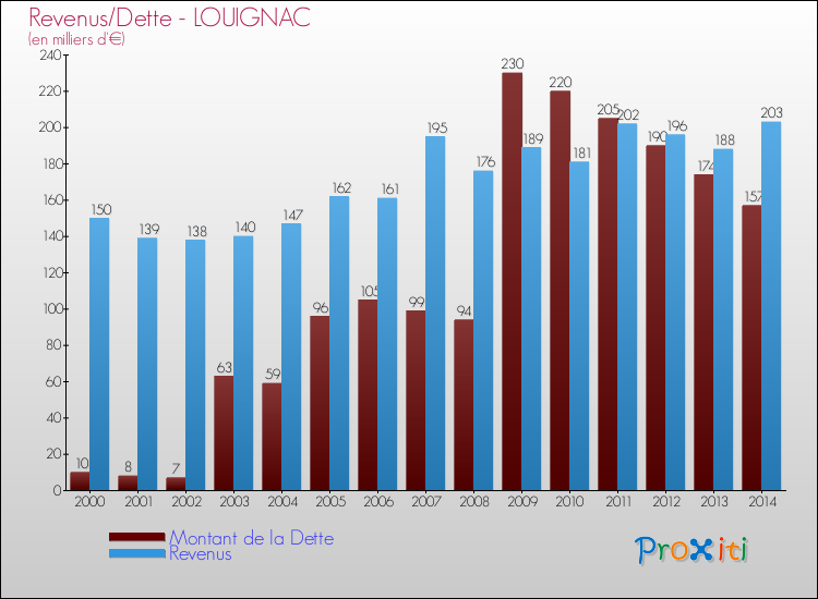 Evolution comparée de la dette et des revenus pour la commune de LOUIGNAC de 2000 à 2014 Comparaison de la dette et des revenus pour LOUIGNAC de 2000 à 2014