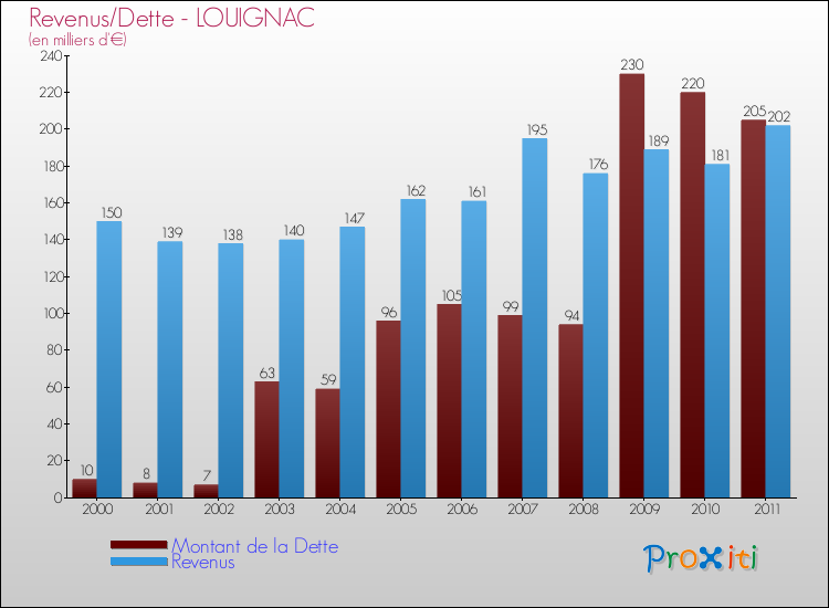 Evolution comparée de la dette et des revenus pour la commune de LOUIGNAC de 2000 à 2011 Comparaison de la dette et des revenus pour LOUIGNAC de 2000 à 2011