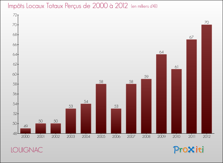 Evolution des Impôts Locaux pour la commune de LOUIGNAC de 2000 à 2012 Evolution des Impôts Locaux pour LOUIGNAC de 2000 à 2012