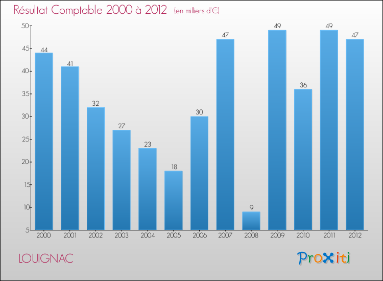 Evolution du résultat comptable pour la commune de LOUIGNAC de 2000 à 2012 Evolution du résultat comptable pour LOUIGNAC de 2000 à 2012
