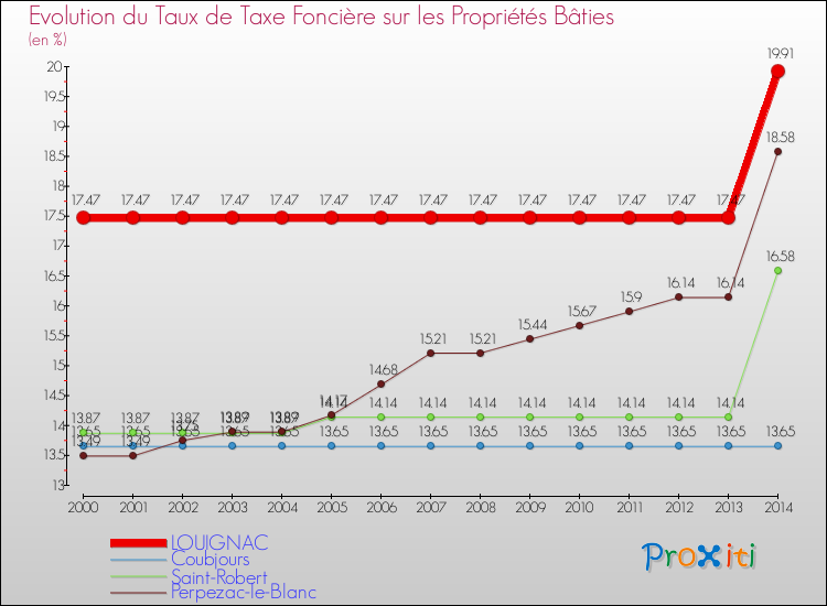 Evolution du taux de la taxe foncière sur le bati pour LOUIGNAC et les communes proches de 2000 à 2014 Comparaison des taux de taxe foncière sur le bati pour LOUIGNAC et les communes voisines de 2000 à 2014