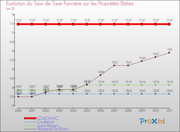Evolution du taux de la taxe foncière sur le bati pour LOUIGNAC et les communes proches Comparaison des taux de taxe foncière sur le bati pour LOUIGNAC et les communes voisines