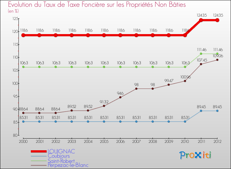 Evolution du taux de la taxe foncière sur les immeubles et terrains non batis pour LOUIGNAC et les communes proches de 2000 à 2012 Comparaison des taux de la taxe foncière sur les immeubles et terrains non batis pour LOUIGNAC et les communes voisines de 2000 à 2012