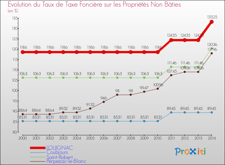 Evolution du taux de la taxe foncière sur les immeubles et terrains non batis pour LOUIGNAC et les communes proches de 2000 à 2014 Comparaison des taux de la taxe foncière sur les immeubles et terrains non batis pour LOUIGNAC et les communes voisines de 2000 à 2014
