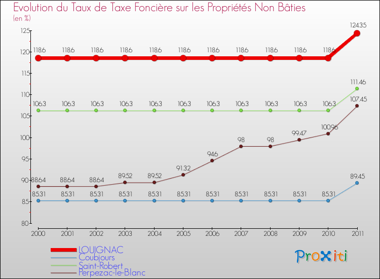 Evolution du taux de la taxe foncière sur les immeubles et terrains non batis pour LOUIGNAC et les communes proches Comparaison des taux de la taxe foncière sur les immeubles et terrains non batis pour LOUIGNAC et les communes voisines