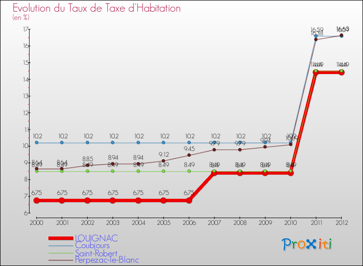 Evolution du taux de la taxe d'habitation pour LOUIGNAC et les communes proches Comparaison des taux de la taxe d'habitation pour LOUIGNAC et les communes voisines