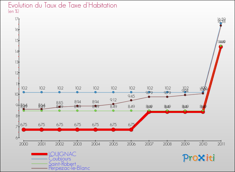 Evolution du taux de la taxe d'habitation pour LOUIGNAC et les communes proches Comparaison des taux de la taxe d'habitation pour LOUIGNAC et les communes voisines