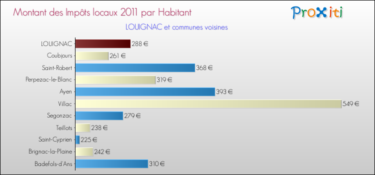Montant des impôts locaux par Habitant pour LOUIGNAC et les communes proches Comparaison des impôts locaux par habitant pour LOUIGNAC et les communes voisines