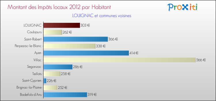 Montant des impôts locaux par Habitant pour LOUIGNAC et les communes proches Comparaison des impôts locaux par habitant pour LOUIGNAC et les communes voisines
