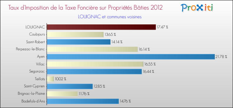 Taux d'imposition de la taxe foncière sur le bati 2012 pour LOUIGNAC et les communes proches Comparaison des taux d'imposition de la taxe foncière sur le bati 2012 pour LOUIGNAC et les communes voisines