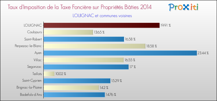Taux d'imposition de la taxe foncière sur le bati 2014 pour LOUIGNAC et les communes proches Comparaison des taux d'imposition de la taxe foncière sur le bati 2014 pour LOUIGNAC et les communes voisines