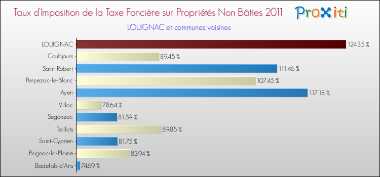 Taux d'imposition de la taxe foncière sur les immeubles et terrains non batis 2011 pour LOUIGNAC et les communes proches Comparaison des taux d'imposition de la taxe foncière sur les immeubles et terrains non batis 2011 pour LOUIGNAC et les communes voisines