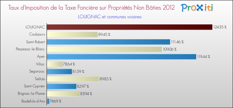 Taux d'imposition de la taxe foncière sur les immeubles et terrains non batis 2012 pour LOUIGNAC et les communes proches Comparaison des taux d'imposition de la taxe foncière sur les immeubles et terrains non batis 2012 pour LOUIGNAC et les communes voisines
