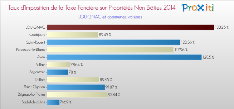 Taux d'imposition de la taxe foncière sur les immeubles et terrains non batis 2014 pour LOUIGNAC et les communes proches Comparaison des taux d'imposition de la taxe foncière sur les immeubles et terrains non batis 2014 pour LOUIGNAC et les communes voisines