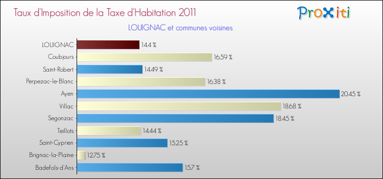 Taux d'imposition de la taxe d'habitation 2011 pour LOUIGNAC et les communes proches Comparaison des taux d'imposition de la taxe d'habitation 2011 pour LOUIGNAC et les communes voisines