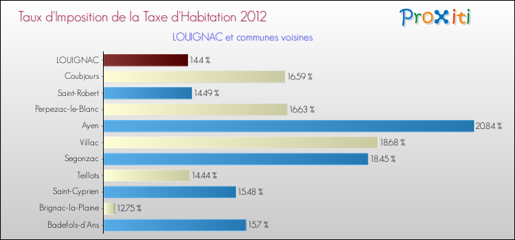 Taux d'imposition de la taxe d'habitation 2012 pour LOUIGNAC et les communes proches Comparaison des taux d'imposition de la taxe d'habitation 2012 pour LOUIGNAC et les communes voisines