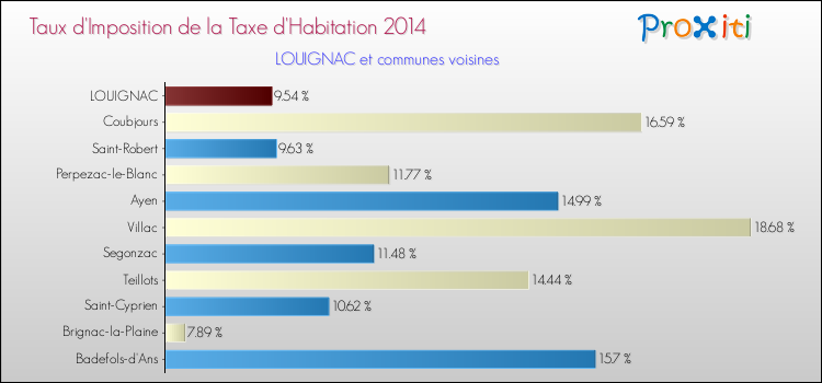 Taux d'imposition de la taxe d'habitation 2014 pour LOUIGNAC et les communes proches Comparaison des taux d'imposition de la taxe d'habitation 2014 pour LOUIGNAC et les communes voisines