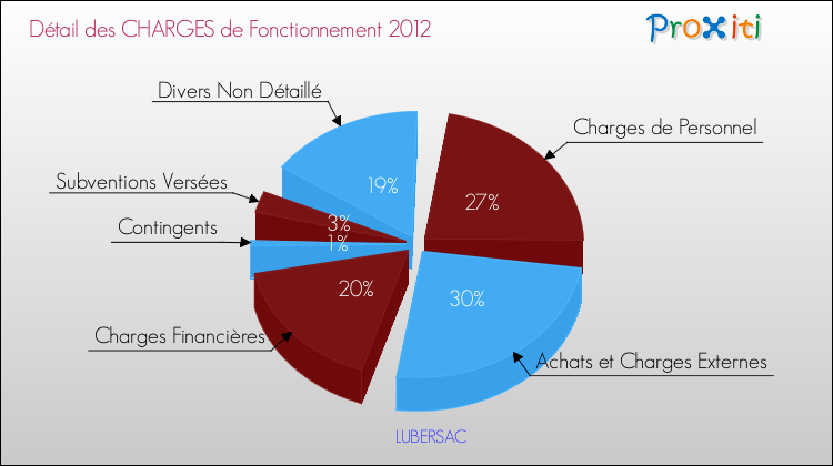 Décomposition des Charges de Fonctionnement 2012 de la commune de LUBERSAC Charges de Fonctionnement 2012 pour la commune de LUBERSAC