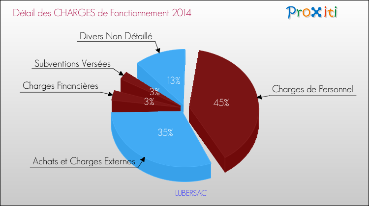 Décomposition des Charges de Fonctionnement 2014 de la commune de LUBERSAC Charges de Fonctionnement 2014 pour la commune de LUBERSAC