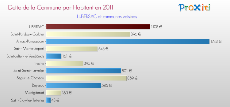 Dette par habitant de la commune en 2011 pour LUBERSAC et les communes proches Comparaison de la dette par habitant de la commune en 2011 pour LUBERSAC et les communes voisines