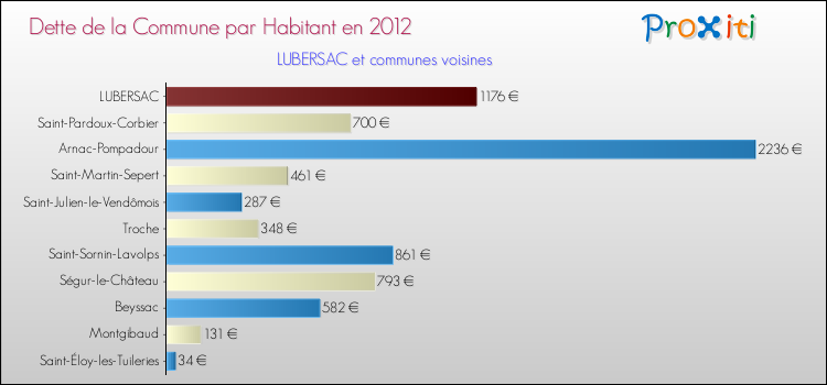 Dette par habitant de la commune en 2012 pour LUBERSAC et les communes proches Comparaison de la dette par habitant de la commune en 2012 pour LUBERSAC et les communes voisines