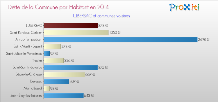 Dette par habitant de la commune en 2014 pour LUBERSAC et les communes proches Comparaison de la dette par habitant de la commune en 2014 pour LUBERSAC et les communes voisines