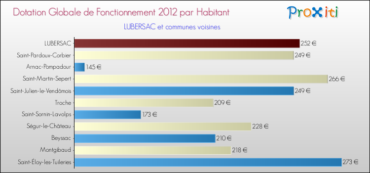 Montant des dotations globales de fonctionnement DGF par Habitant pour LUBERSAC et les communes proches Comparaison des des dotations globales de fonctionnement DGF par habitant pour LUBERSAC et les communes voisines