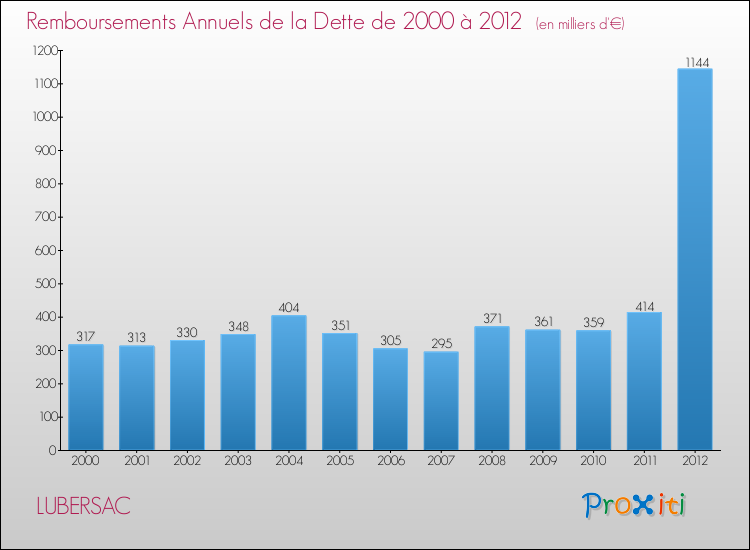 Evolution de l'annuité de la dette pour la commune de LUBERSAC de 2000 à 2012 Annuités de la dette pour LUBERSAC de 2000 à 2012