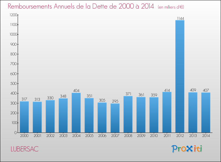 Evolution de l'annuité de la dette pour la commune de LUBERSAC de 2000 à 2014 Annuités de la dette pour LUBERSAC de 2000 à 2014