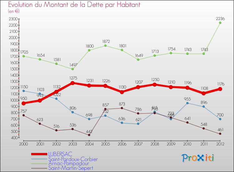 Evolution de la dette par habitant pour la commune de LUBERSAC et les communes proches de 2000 à 2012 Comparaison de la dette par habitant pour LUBERSAC et les communes voisines de 2000 à 2012