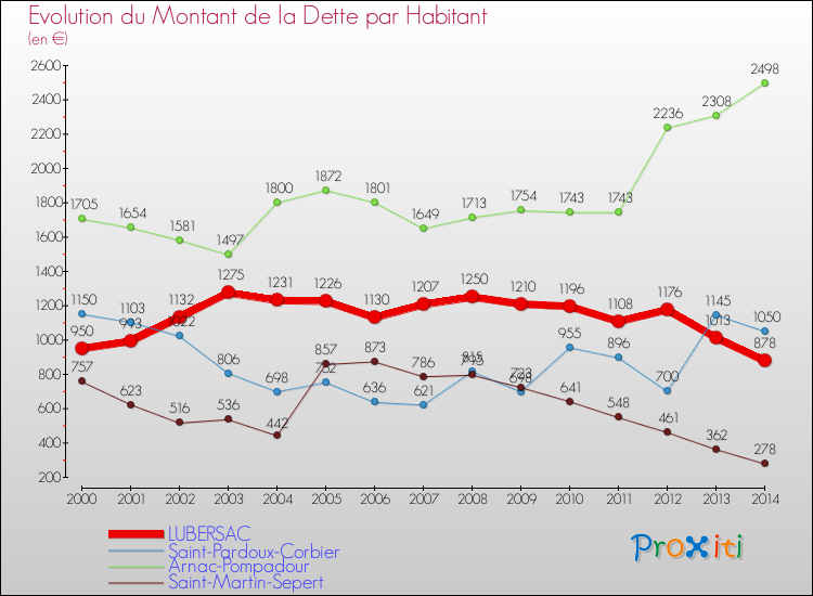 Evolution de la dette par habitant pour la commune de LUBERSAC et les communes proches de 2000 à 2014 Comparaison de la dette par habitant pour LUBERSAC et les communes voisines de 2000 à 2014