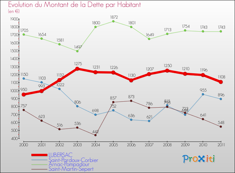 Evolution de la dette par habitant pour la commune de LUBERSAC et les communes proches Comparaison de la dette par habitant pour LUBERSAC et les communes voisines