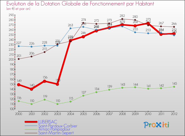 Evolution et montant de la dotation globale de fonctionnement par Habitant pour LUBERSAC et les communes proches Comparaison des dotations globales de fonctionnement par habitant pour LUBERSAC et les communes voisines