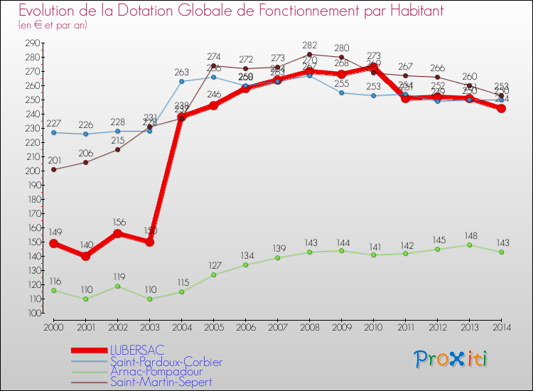 Evolution et montant de la dotation globale de fonctionnement par Habitant pour LUBERSAC et les communes proches de 2000 à 2014. Comparaison des dotations globales de fonctionnement par habitant pour LUBERSAC et les communes voisines de 2000 à 2014.