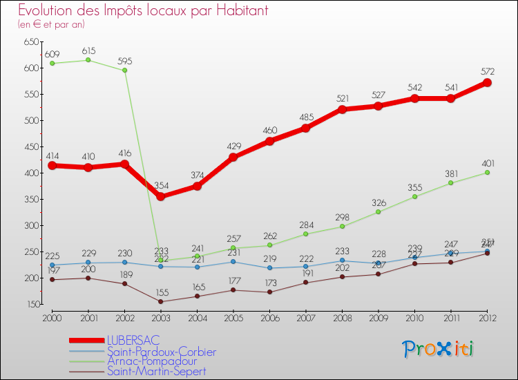 Evolution et montant des impôts locaux par Habitant pour LUBERSAC et les communes proches Comparaison des impôts locaux par habitant pour LUBERSAC et les communes voisines