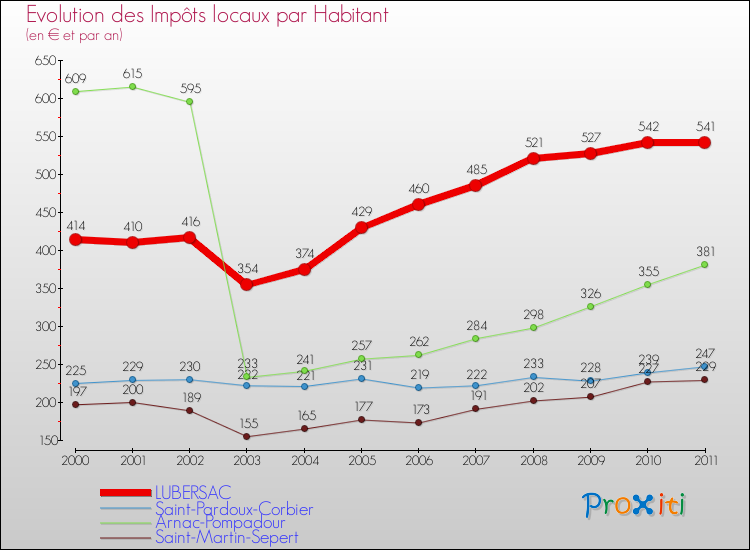 Evolution et montant des impôts locaux par Habitant pour LUBERSAC et les communes proches Comparaison des impôts locaux par habitant pour LUBERSAC et les communes voisines