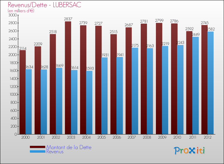 Evolution comparée de la dette et des revenus pour la commune de LUBERSAC de 2000 à 2012 Comparaison de la dette et des revenus pour LUBERSAC de 2000 à 2012
