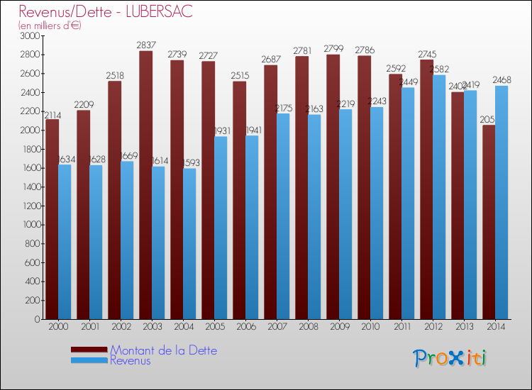 Evolution comparée de la dette et des revenus pour la commune de LUBERSAC de 2000 à 2014 Comparaison de la dette et des revenus pour LUBERSAC de 2000 à 2014