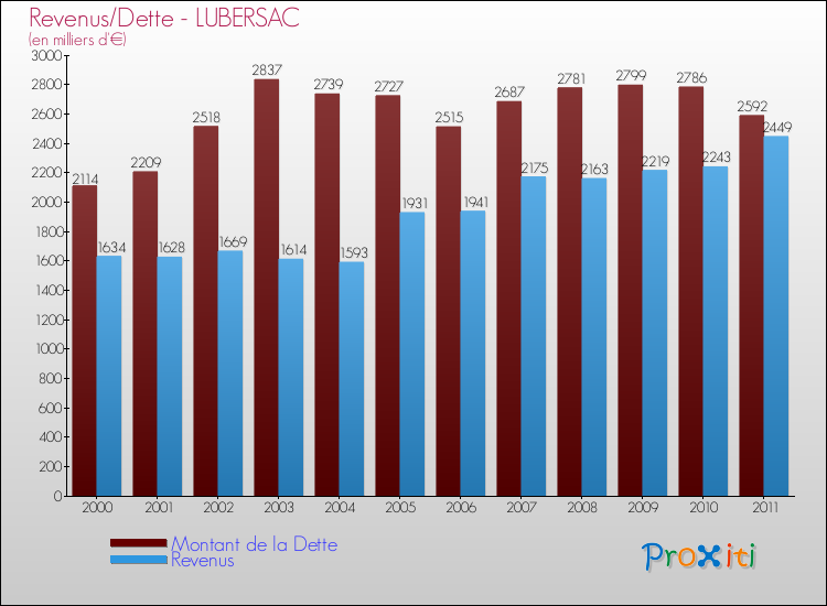 Evolution comparée de la dette et des revenus pour la commune de LUBERSAC de 2000 à 2011 Comparaison de la dette et des revenus pour LUBERSAC de 2000 à 2011