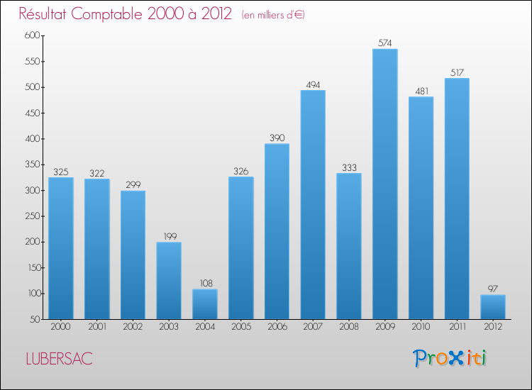 Evolution du résultat comptable pour la commune de LUBERSAC de 2000 à 2012 Evolution du résultat comptable pour LUBERSAC de 2000 à 2012