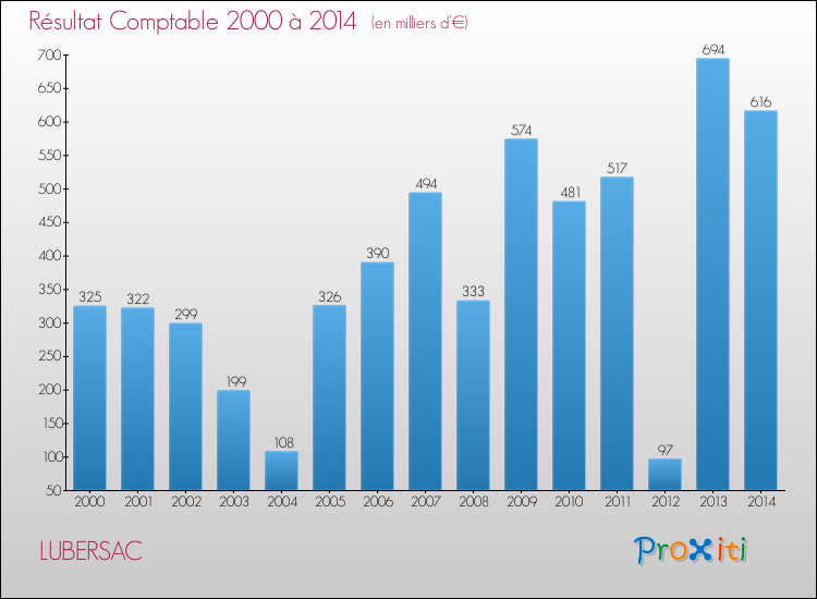 Evolution du résultat comptable pour la commune de LUBERSAC de 2000 à 2014 Evolution du résultat comptable pour LUBERSAC de 2000 à 2014