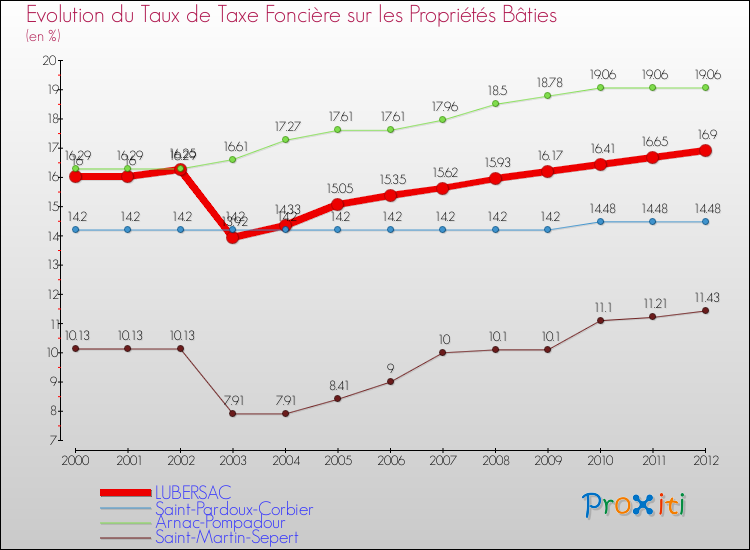 Evolution du taux de la taxe foncière sur le bati pour LUBERSAC et les communes proches de 2000 à 2012 Comparaison des taux de taxe foncière sur le bati pour LUBERSAC et les communes voisines de 2000 à 2012