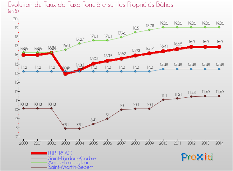 Evolution du taux de la taxe foncière sur le bati pour LUBERSAC et les communes proches de 2000 à 2014 Comparaison des taux de taxe foncière sur le bati pour LUBERSAC et les communes voisines de 2000 à 2014