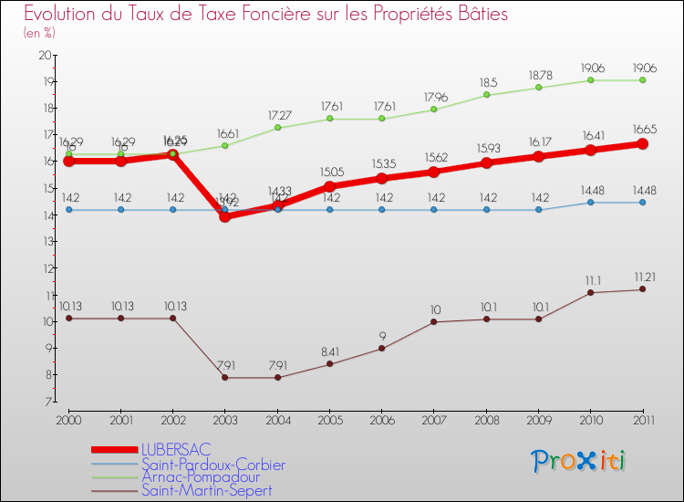 Evolution du taux de la taxe foncière sur le bati pour LUBERSAC et les communes proches Comparaison des taux de taxe foncière sur le bati pour LUBERSAC et les communes voisines