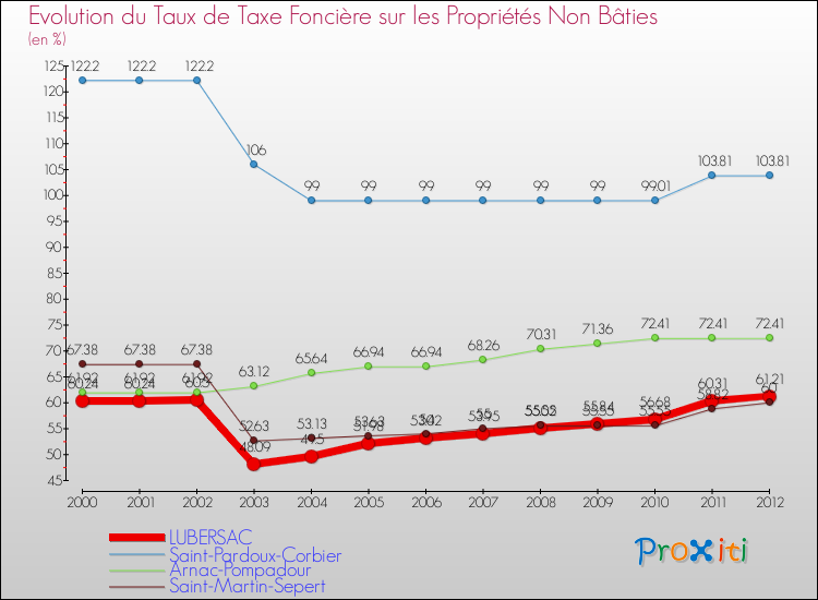Evolution du taux de la taxe foncière sur les immeubles et terrains non batis pour LUBERSAC et les communes proches de 2000 à 2012 Comparaison des taux de la taxe foncière sur les immeubles et terrains non batis pour LUBERSAC et les communes voisines de 2000 à 2012