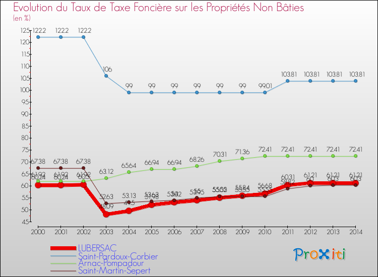 Evolution du taux de la taxe foncière sur les immeubles et terrains non batis pour LUBERSAC et les communes proches de 2000 à 2014 Comparaison des taux de la taxe foncière sur les immeubles et terrains non batis pour LUBERSAC et les communes voisines de 2000 à 2014