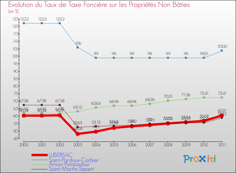 Evolution du taux de la taxe foncière sur les immeubles et terrains non batis pour LUBERSAC et les communes proches Comparaison des taux de la taxe foncière sur les immeubles et terrains non batis pour LUBERSAC et les communes voisines