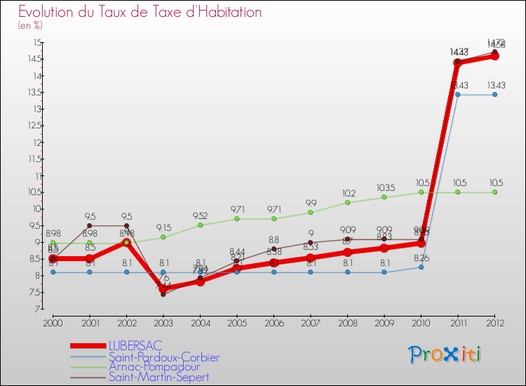 Evolution du taux de la taxe d'habitation pour LUBERSAC et les communes proches Comparaison des taux de la taxe d'habitation pour LUBERSAC et les communes voisines