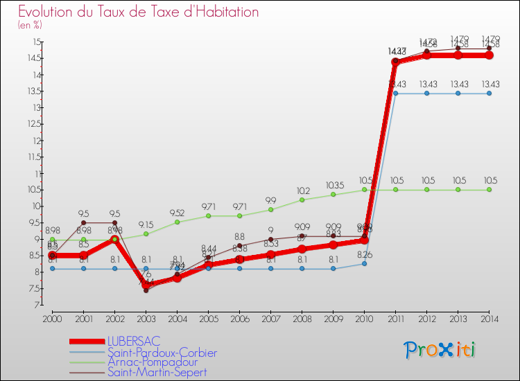 Evolution du taux de la taxe d'habitation pour LUBERSAC et les communes proches de 2000 à 2014 Comparaison des taux de la taxe d'habitation pour LUBERSAC et les communes voisines de 2000 à 2014