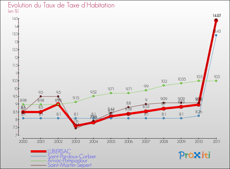 Evolution du taux de la taxe d'habitation pour LUBERSAC et les communes proches Comparaison des taux de la taxe d'habitation pour LUBERSAC et les communes voisines
